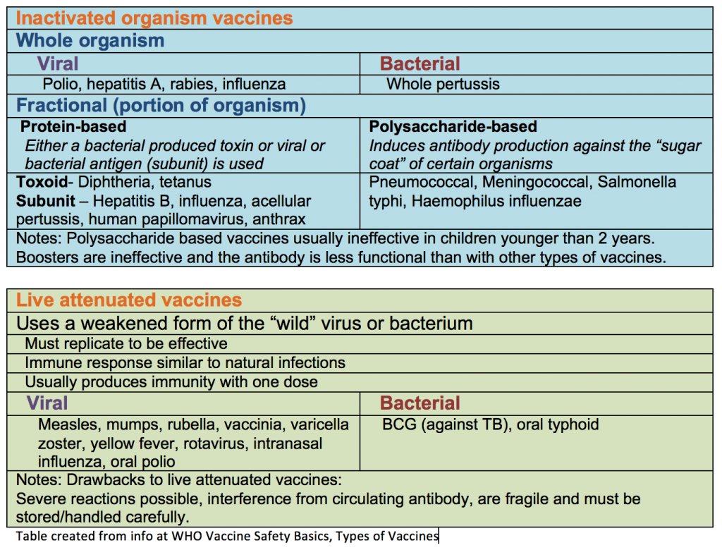 Table of vaccine types